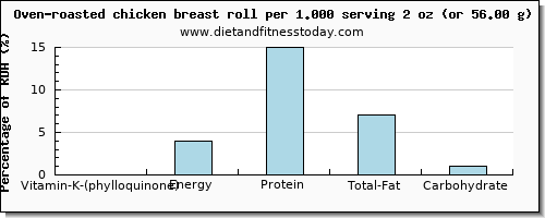 vitamin k (phylloquinone) and nutritional content in vitamin k in chicken breast